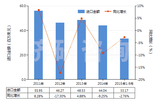 2011-2015年9月中國其他著色料組成的混合物(HS32041990)進口總額及增速統(tǒng)計